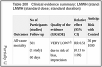 Table 200. Clinical evidence summary: LMWH (standard dose; extended duration) versus LMWH (standard dose; standard duration).