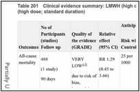 Table 201. Clinical evidence summary: LMWH (high dose; extended duration) versus LMWH (high dose; standard duration).