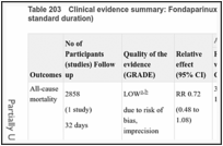 Table 203. Clinical evidence summary: Fondaparinux versus LMWH (standard dose; standard duration).