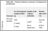 Table 204. Clinical evidence summary: Fondaparinux + IPCD (undefined) versus IPCD (undefined).