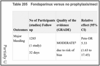 Table 205. Fondaparinux versus no prophylaxis/mechanical.