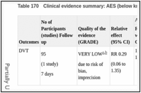 Table 170. Clinical evidence summary: AES (below knee) versus no prophylaxis.