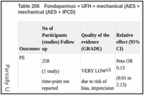 Table 206. Fondaparinux + UFH + mechanical (AES + IPCD) versus LMWH + UFH + mechanical (AES + IPCD).