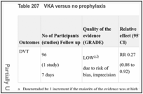 Table 207. VKA versus no prophylaxis.