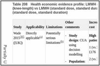 Table 208. Health economic evidence profile: LMWH (standard dose, standard duration) + AES (knee-length) vs LMWH (standard dose, standard duration) + AEs (thigh-length) vs LMWH (standard dose, standard duration).