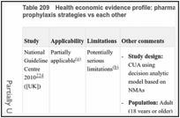 Table 209. Health economic evidence profile: pharmacological, mechanical or combination of prophylaxis strategies vs each other.