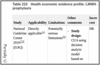 Table 210. Health economic evidence profile: LMWH (post-discharge) vs no post-discharge prophylaxis.