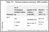 Table 171. Clinical evidence summary: AES (undefined) versus no prophylaxis.