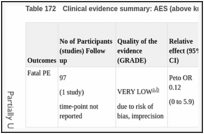 Table 172. Clinical evidence summary: AES (above knee) versus UFH.