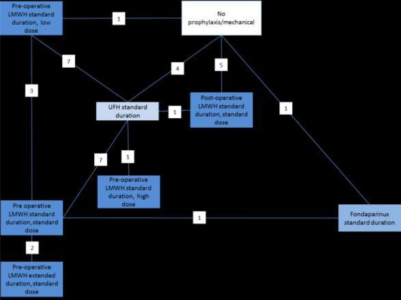 Figure 843. Network diagram for major bleeding.