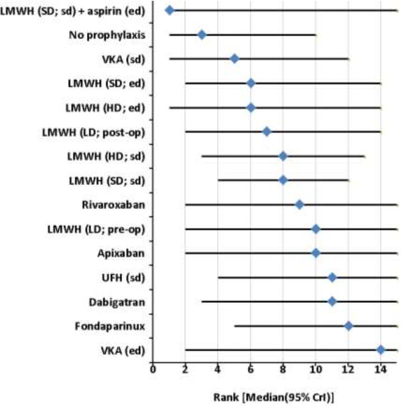 Figure 832. Rank order for interventions based on the relative risk of experiencing major bleeding.