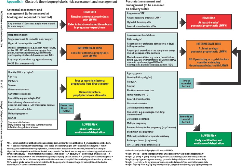 Appendix I. Obstetric thromboprophylaxis risk assessment and management.
