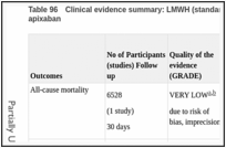 Table 96. Clinical evidence summary: LMWH (standard dose; standard duration) versus apixaban.