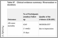 Table 97. Clinical evidence summary: Rivaroxaban versus LMWH (standard dose; standard duration).