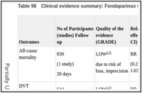 Table 98. Clinical evidence summary: Fondaparinux versus no prophylaxis.
