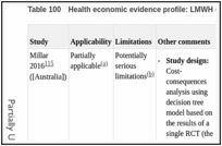 Table 100. Health economic evidence profile: LMWH (standard dose, standard duration) vs no prophylaxis.
