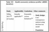 Table 101. Health economic evidence profile: LMWH (standard dose, standard duration) vs UFH (standard duration).