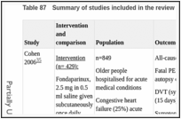 Table 87. Summary of studies included in the review.