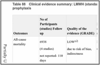 Table 88. Clinical evidence summary: LMWH (standard dose; standard duration) versus no prophylaxis.