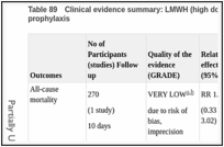 Table 89. Clinical evidence summary: LMWH (high dose; standard duration) versus no prophylaxis.