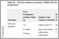 Table 90. Clinical evidence summary: LMWH (low dose; standard duration) versus no prophylaxis.