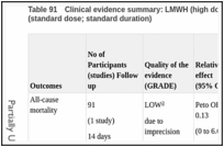 Table 91. Clinical evidence summary: LMWH (high dose; standard duration) versus LMWH (standard dose; standard duration).