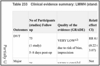 Table 233. Clinical evidence summary: LMWH (standard dose) versus UFH.