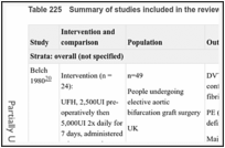 Table 225. Summary of studies included in the review.