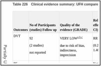 Table 226. Clinical evidence summary: UFH compared to no prophylaxis.