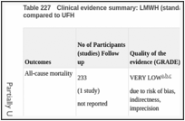 Table 227. Clinical evidence summary: LMWH (standard dose pre-op/high dose post-op) compared to UFH.