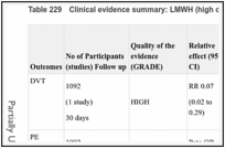 Table 229. Clinical evidence summary: LMWH (high dose) versus no prophylaxis.