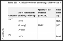 Table 230. Clinical evidence summary: UFH versus no prophylaxis.