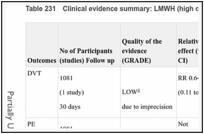 Table 231. Clinical evidence summary: LMWH (high dose) versus UFH.
