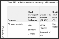 Table 232. Clinical evidence summary: AES versus usual care.