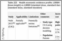 Table 223. Health economic evidence profile: LMWH (standard dose, standard duration) + AES (knee-length) vs LMWH (standard dose, standard duration) + AEs (thigh-length) vs LMWH (standard dose, standard duration).