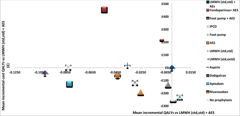 Figure 849. Cost-effectiveness plane showing the results of the probabilistic base case analysis-eTKR population.