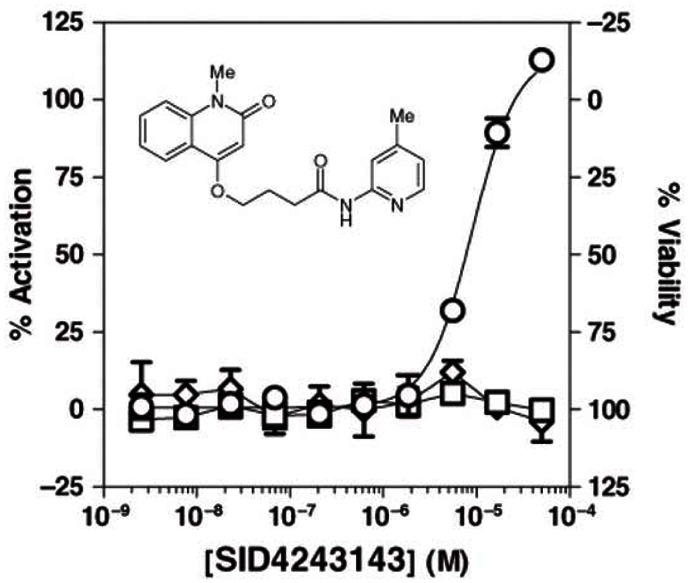 Dose-response curves for Wee1 Degradation inhibitor probe ML118 in three cell-based assays.