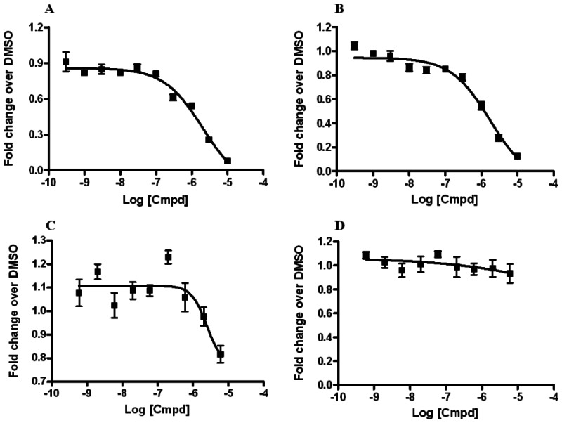 Dose-response curves of RORα and RORα/γ inhibitor probes ML125 and ML124 in the X cell-based assay.