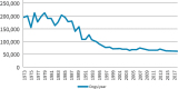 FIGURE 3-1. Annual dog usage in the United States from 1973 to 2018, based on data collected by the U.S. Department of Agriculture.