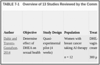TABLE 7-1. Overview of 13 Studies Reviewed by the Committee with Relevance to the Safety and Effectiveness of cBHT.