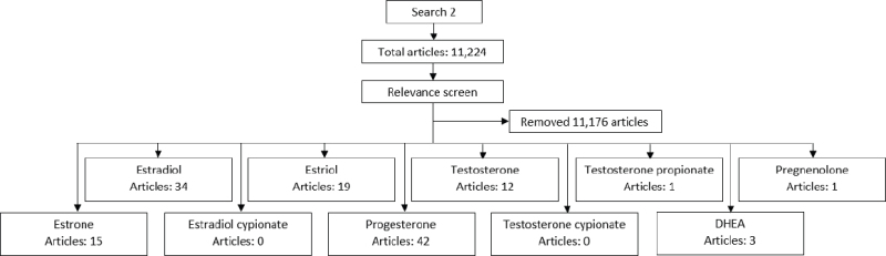 FIGURE B-1. Literature search and article selection process flowchart for literature on the safety and effectiveness of cBHT.
