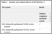 Table 1. Genetic and related effects of HC Red No. 3.