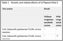 Table 1. Genetic and related effects of CI Pigment Red 3.
