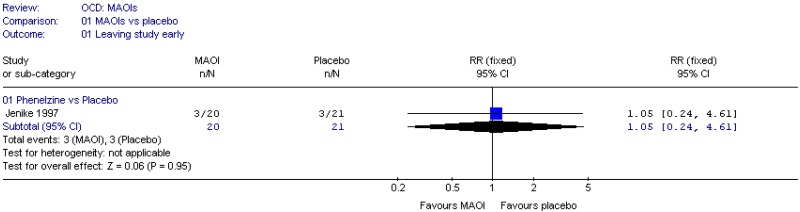 MAOIs (OCD).