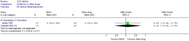 MAOIs (OCD).