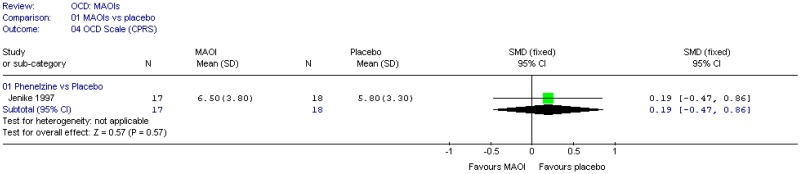 MAOIs (OCD).