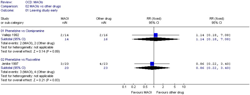 MAOIs (OCD).