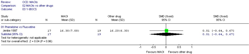 MAOIs (OCD).