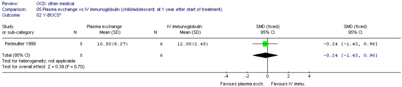 Other medical interventions.