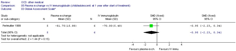 Other medical interventions.